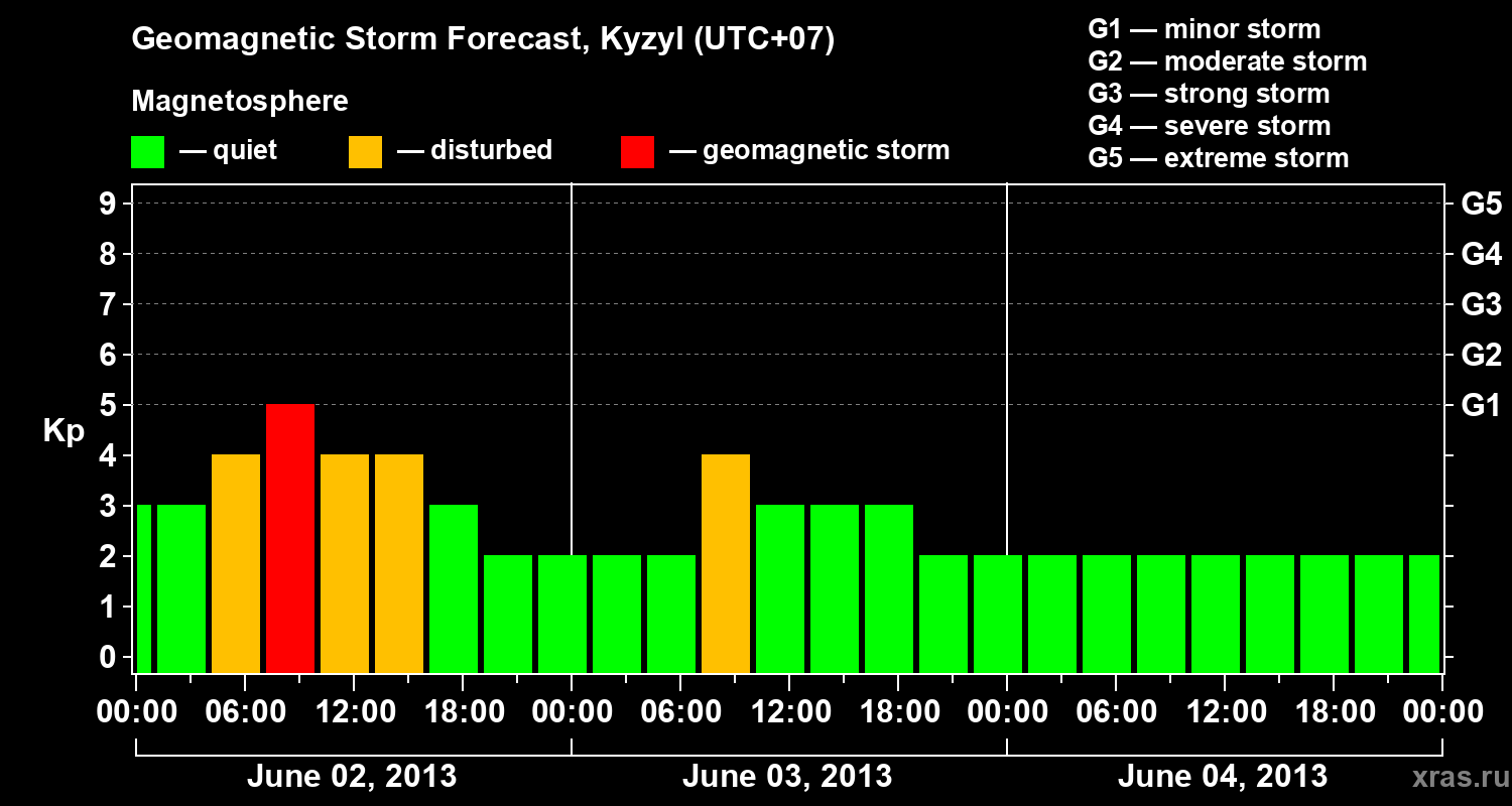 Forecast of the geomagnetic index Kp