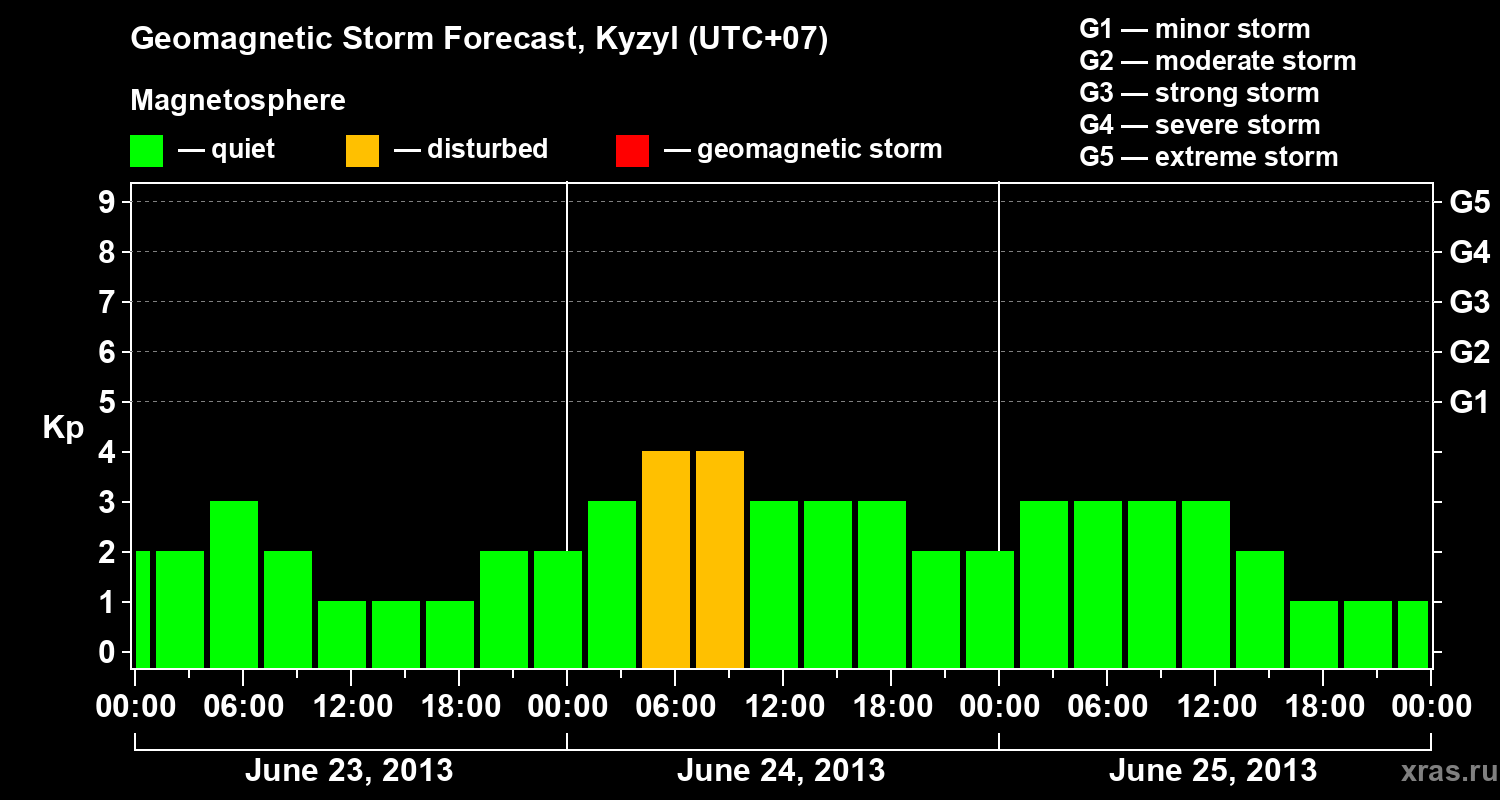 Forecast of the geomagnetic index Kp