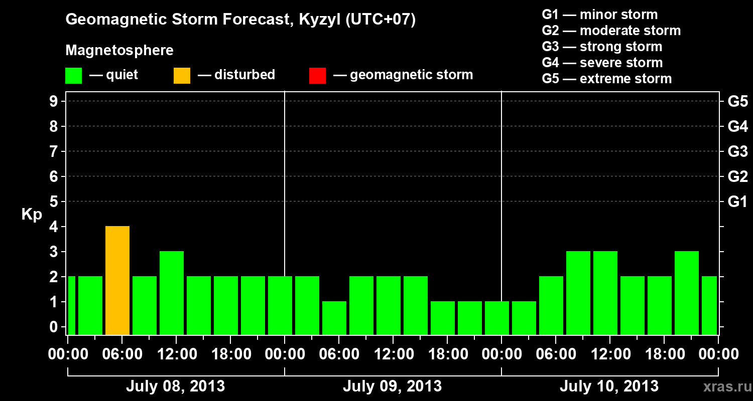 Forecast of the geomagnetic index Kp