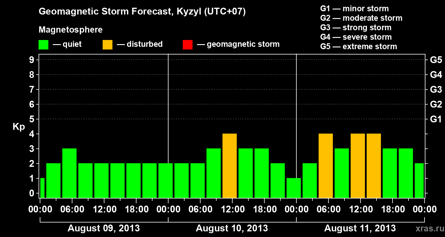 Forecast of the geomagnetic index Kp
