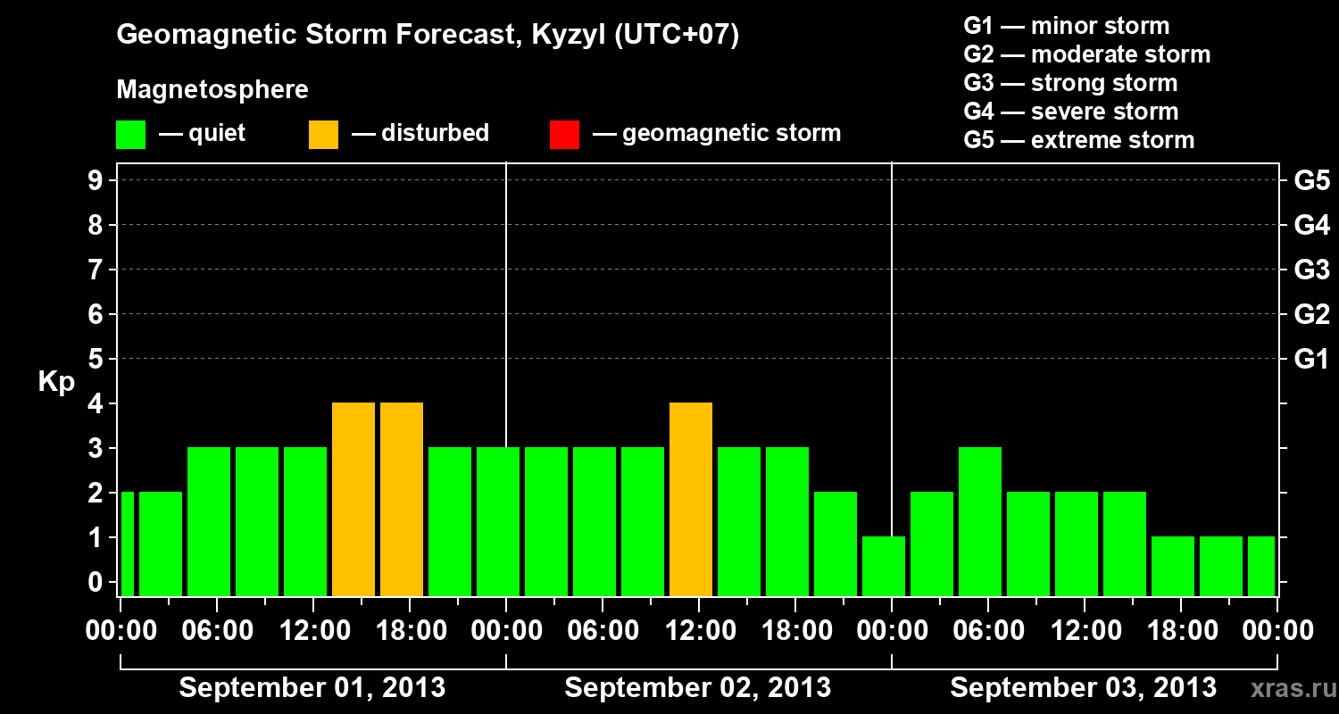 Forecast of the geomagnetic index Kp