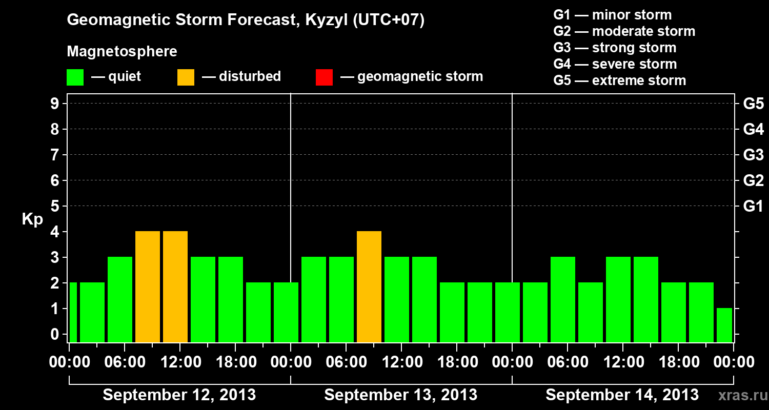 Forecast of the geomagnetic index Kp