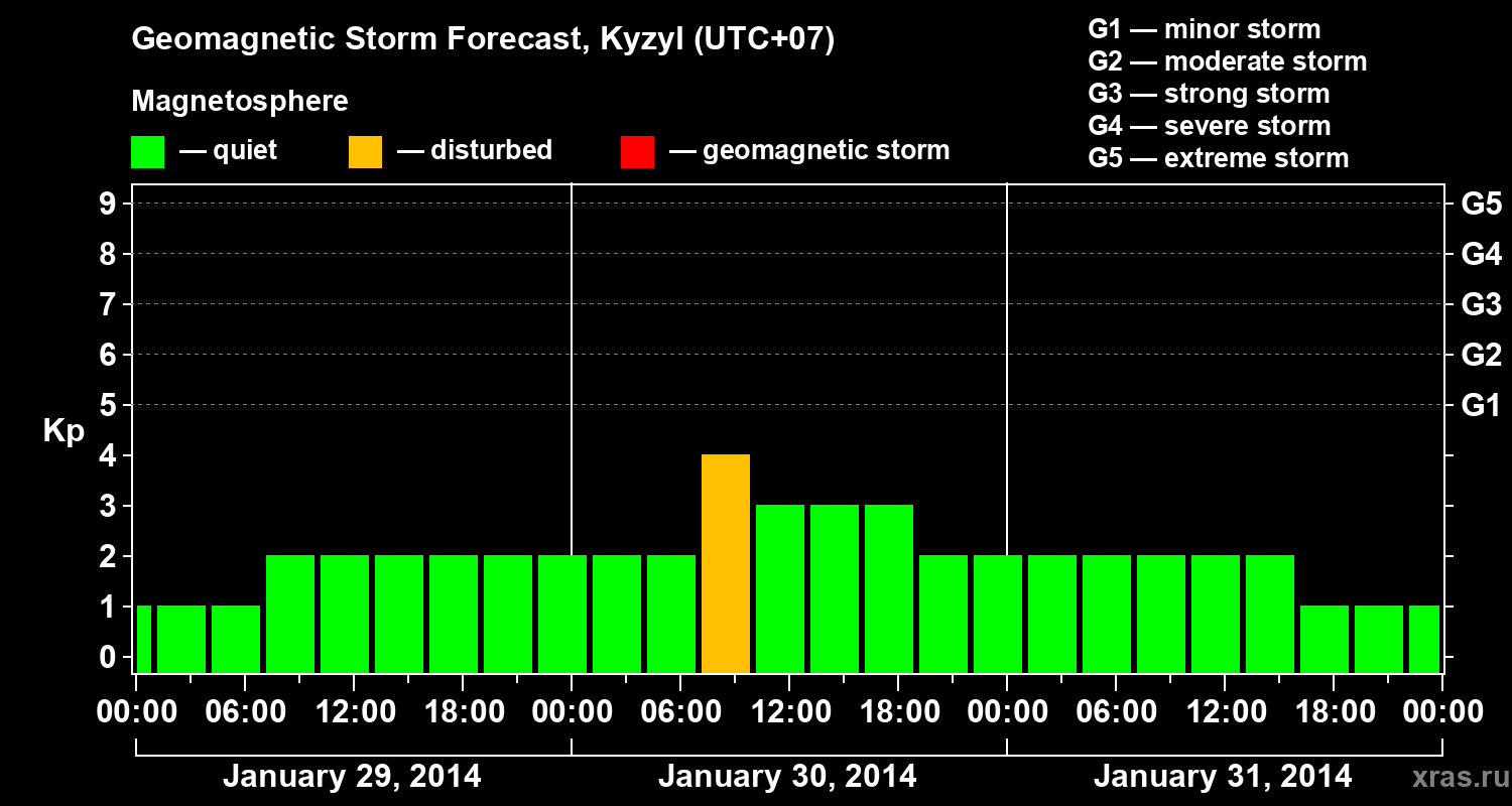 Forecast of the geomagnetic index Kp