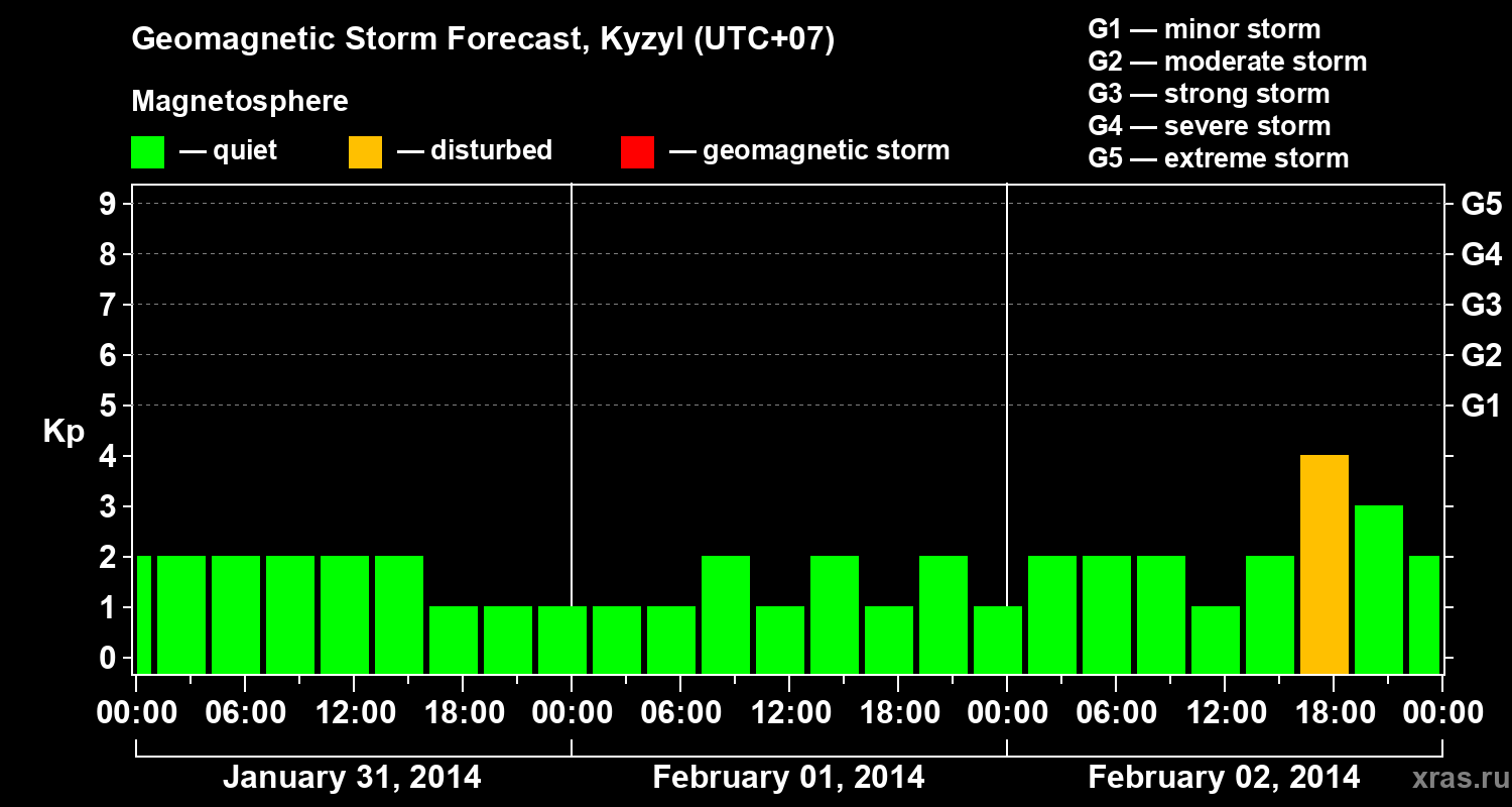 Forecast of the geomagnetic index Kp