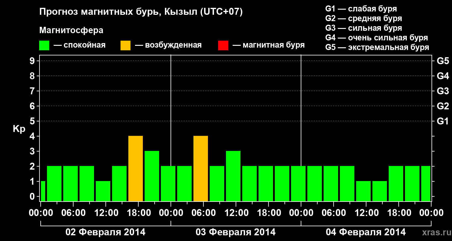 Прогноз геомагнитного индекса Kp