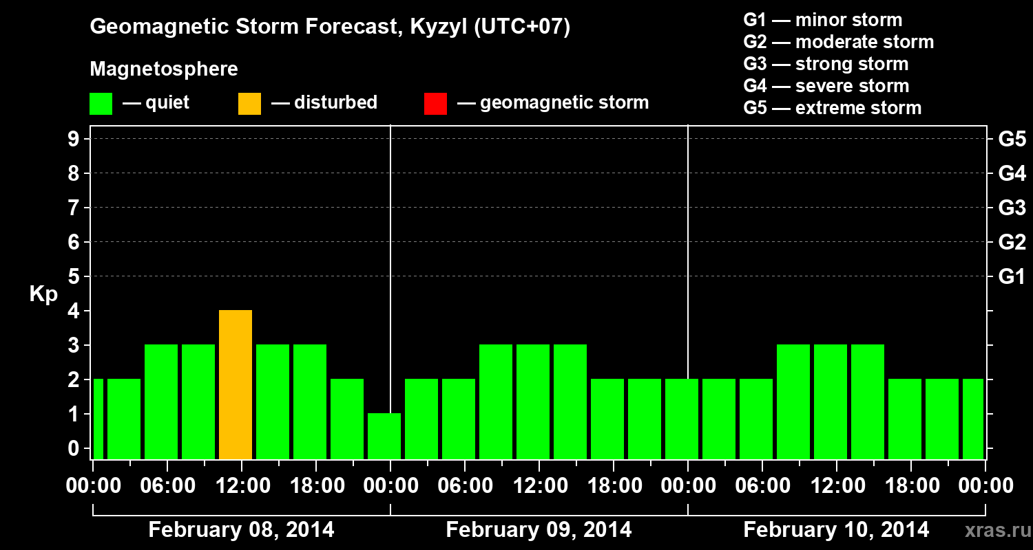 Forecast of the geomagnetic index Kp