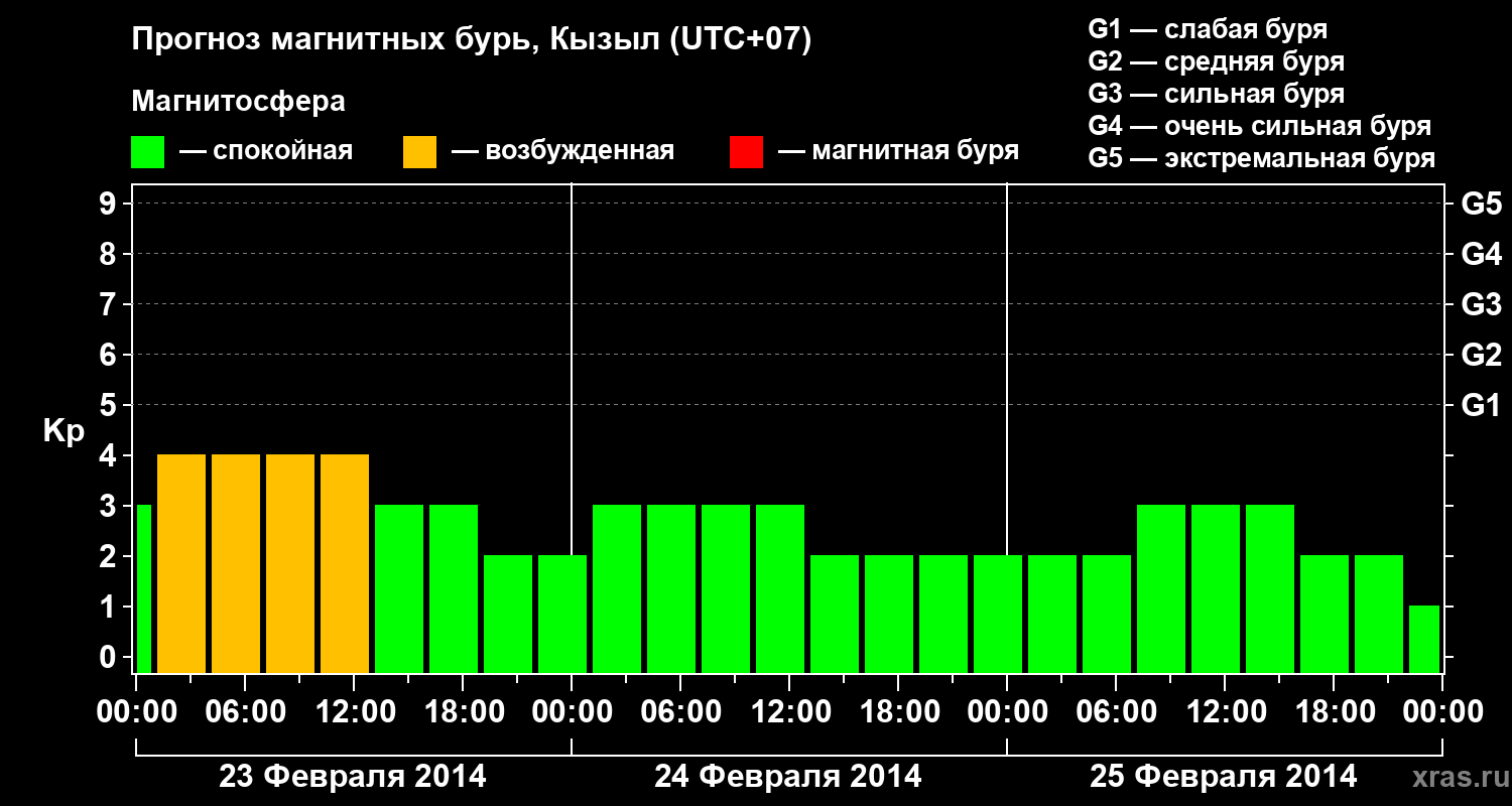 Прогноз геомагнитного индекса Kp