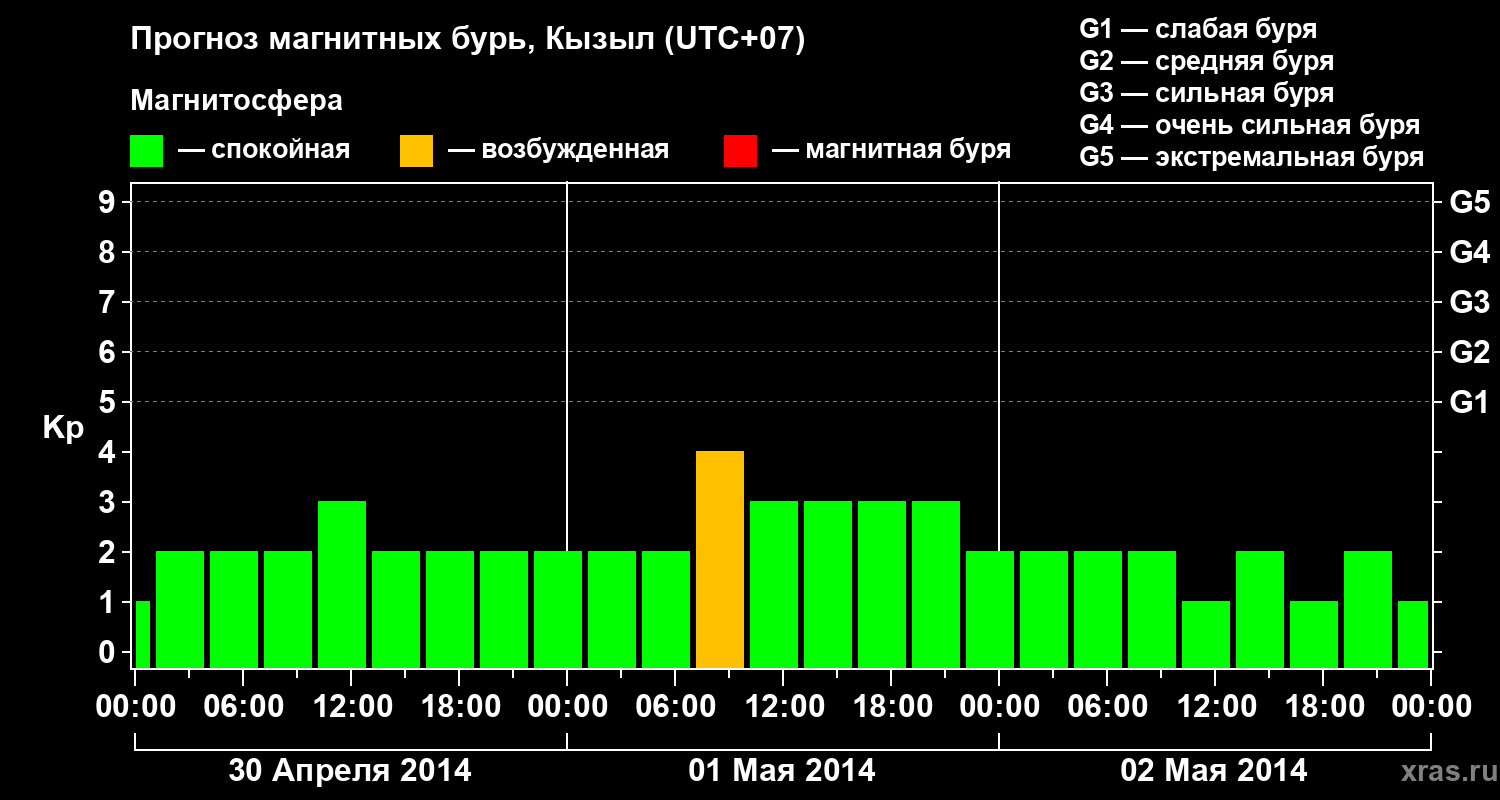Прогноз геомагнитного индекса Kp
