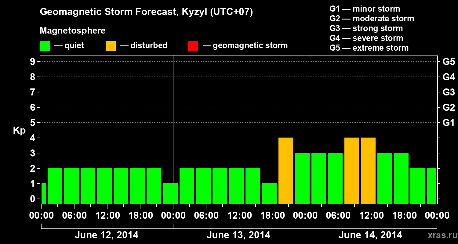 Forecast of the geomagnetic index Kp