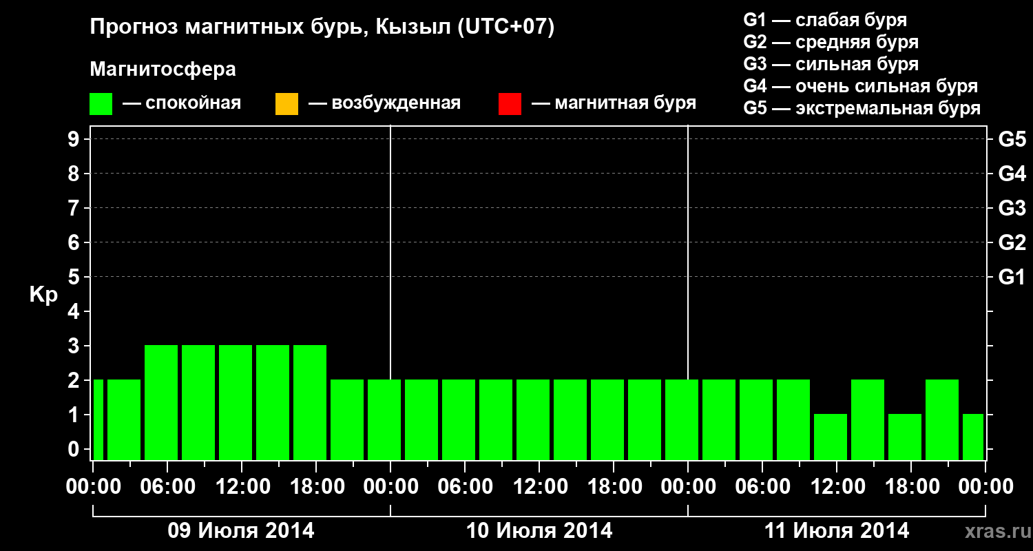 Прогноз геомагнитного индекса Kp