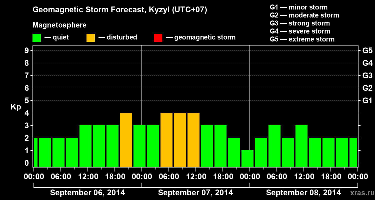 Forecast of the geomagnetic index Kp