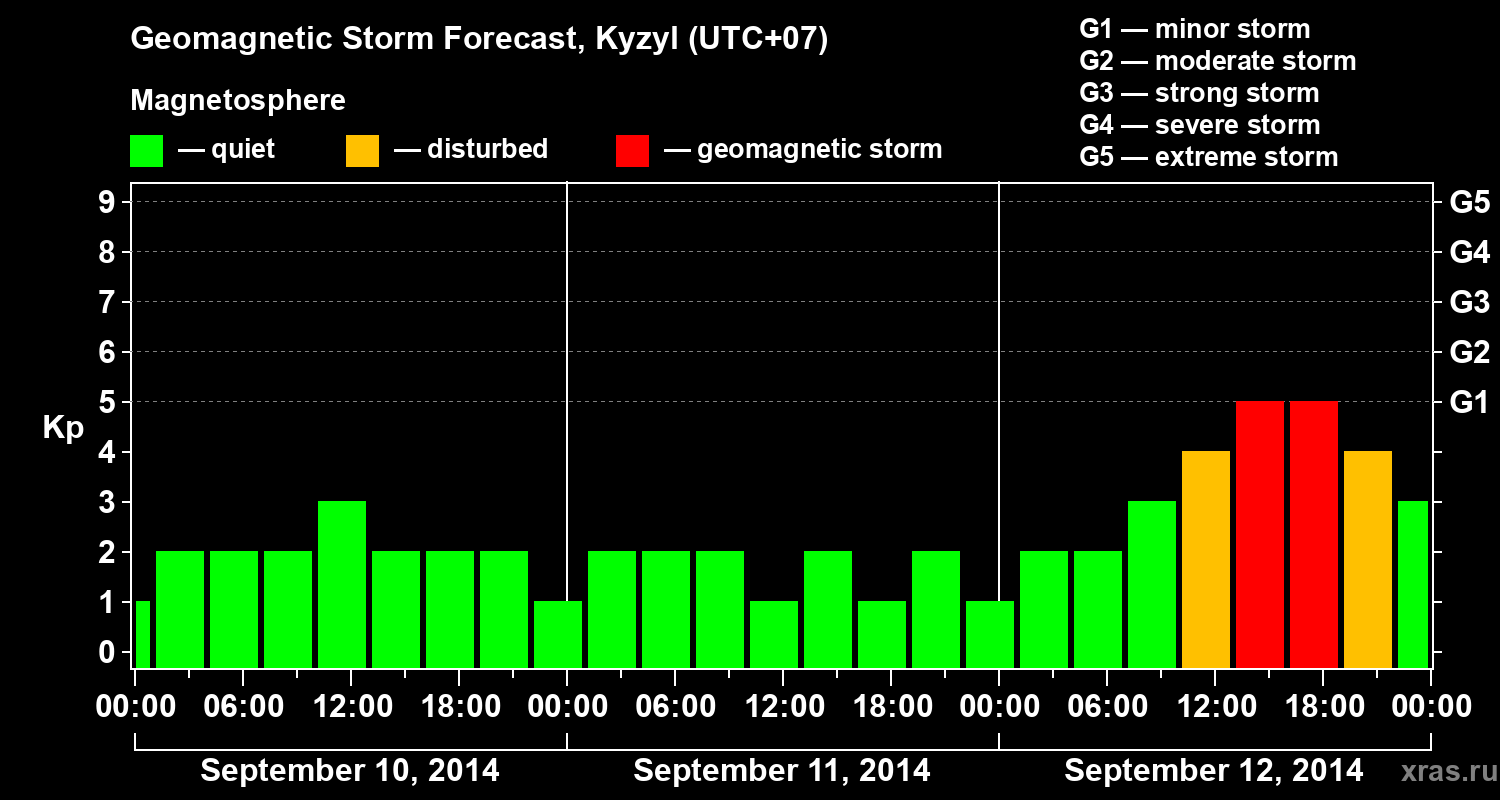 Forecast of the geomagnetic index Kp