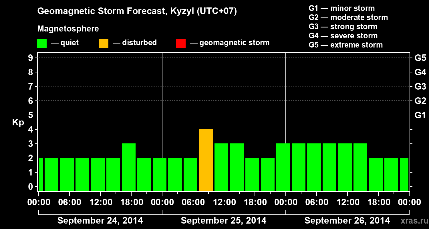 Forecast of the geomagnetic index Kp