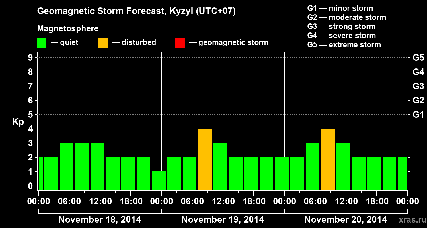 Forecast of the geomagnetic index Kp