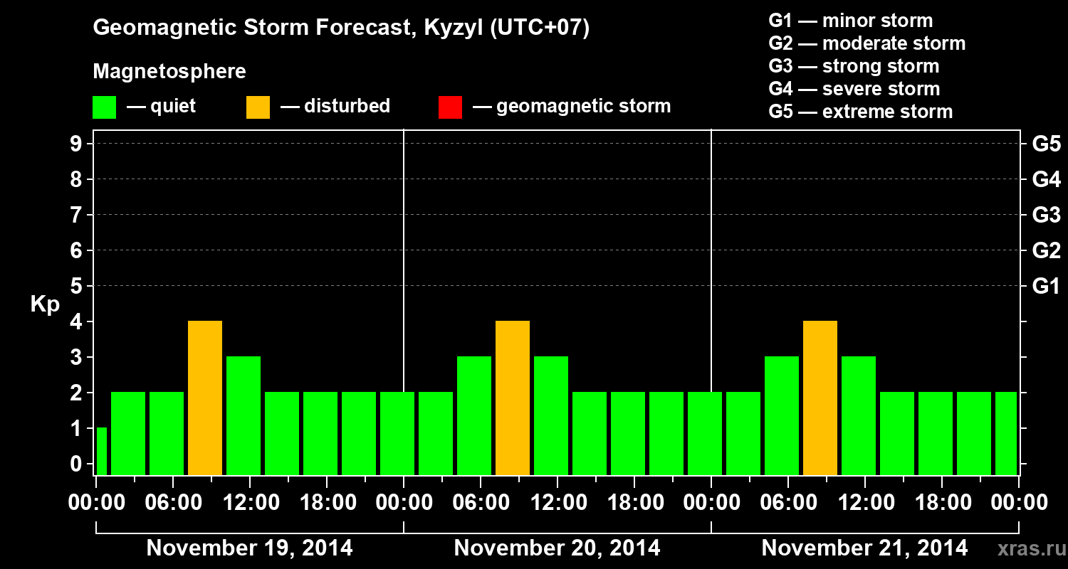 Forecast of the geomagnetic index Kp