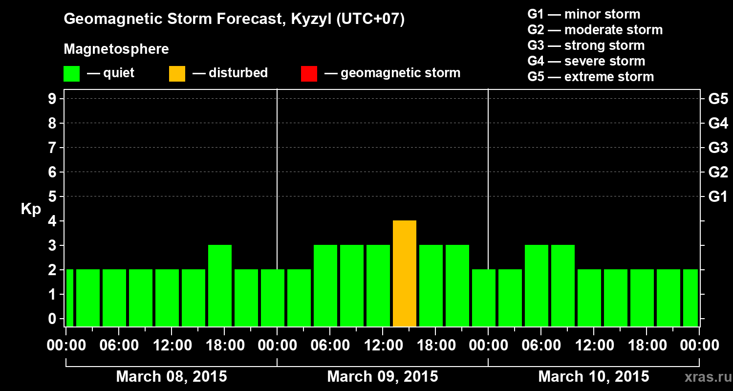 Forecast of the geomagnetic index Kp