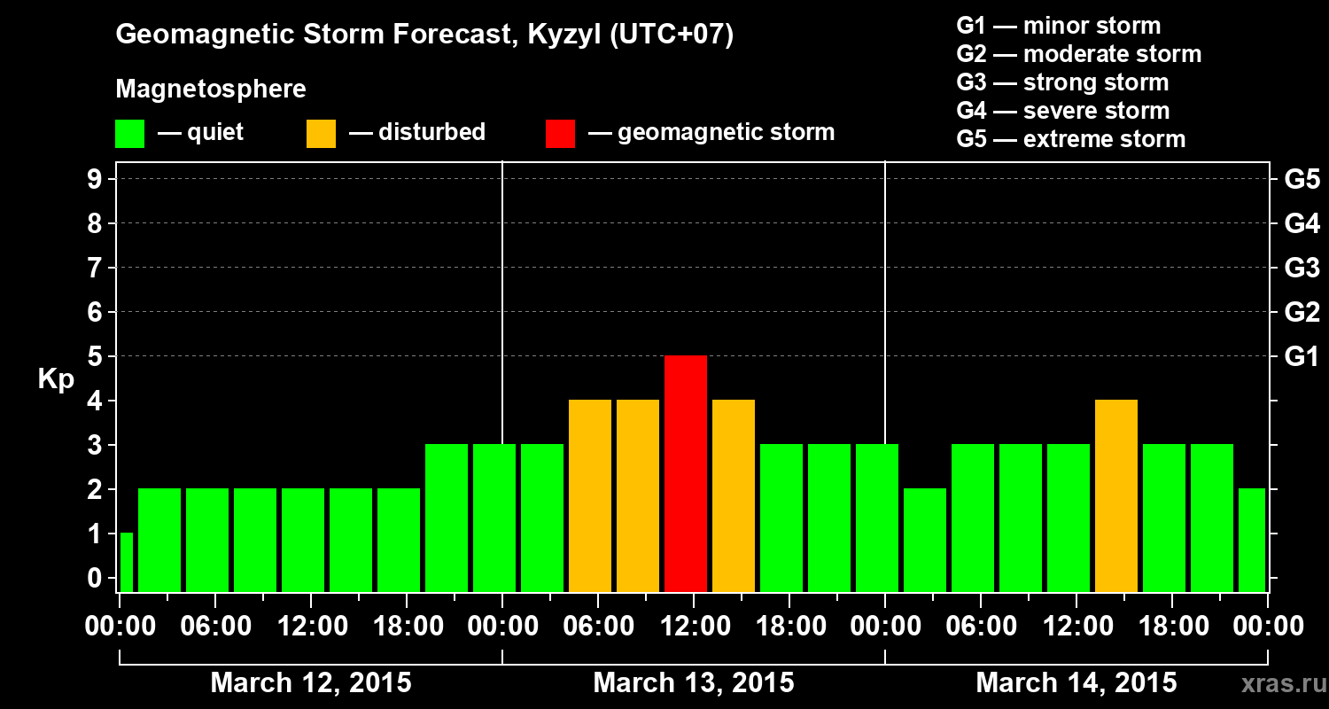 Forecast of the geomagnetic index Kp