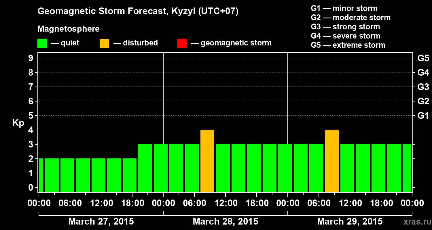 Forecast of the geomagnetic index Kp