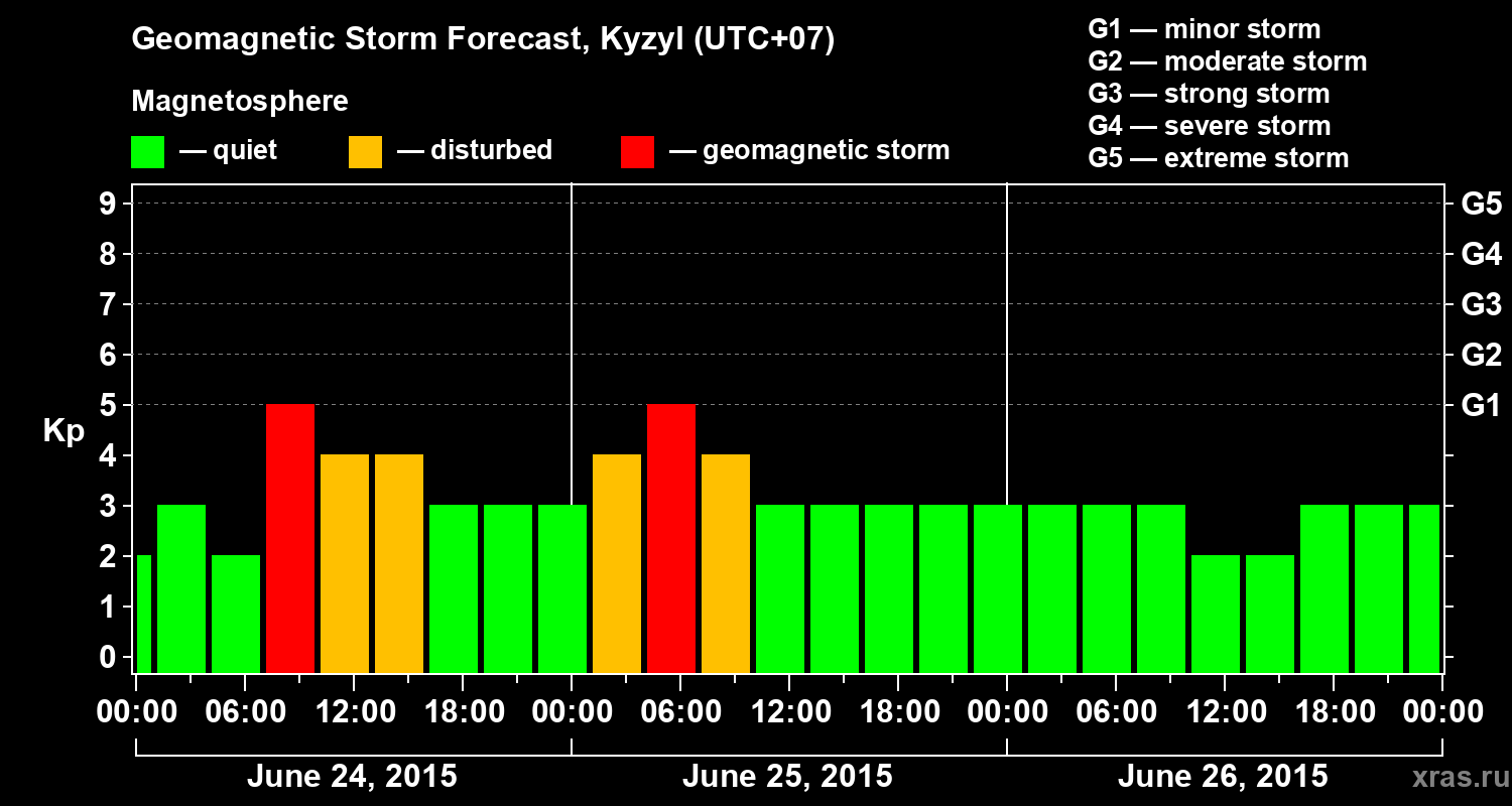 Forecast of the geomagnetic index Kp