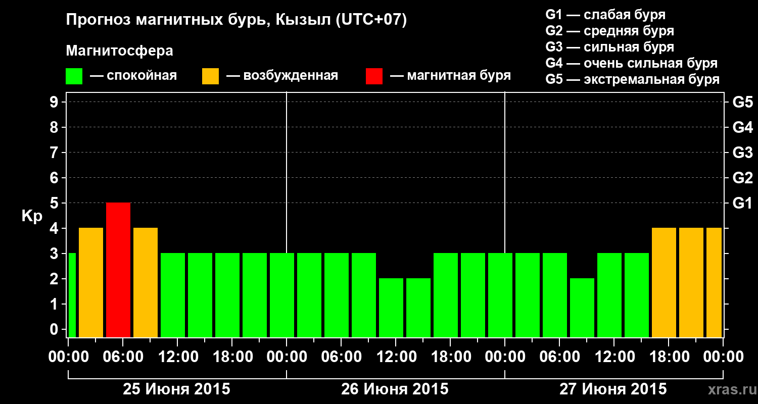 Прогноз геомагнитного индекса Kp