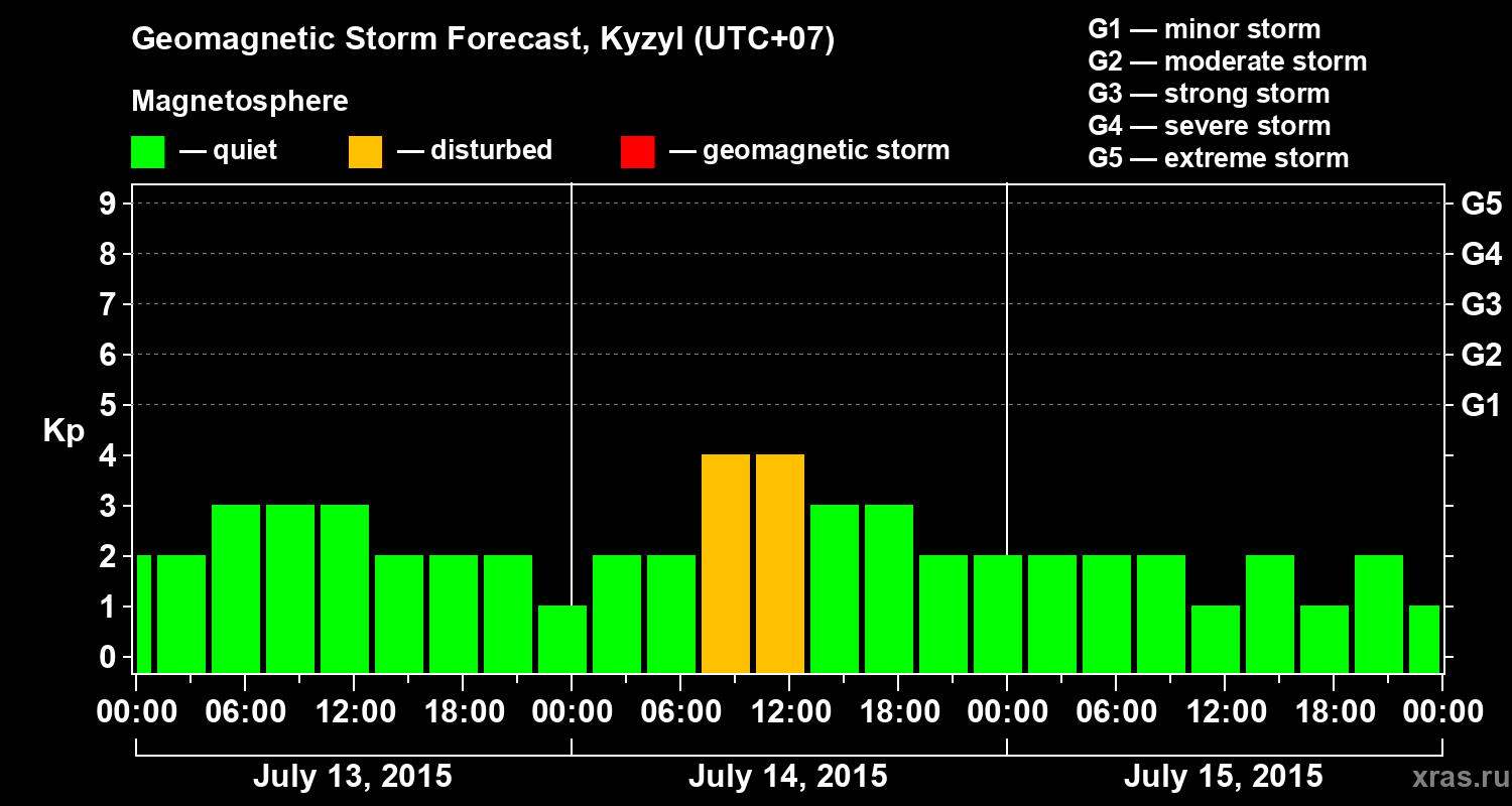 Forecast of the geomagnetic index Kp