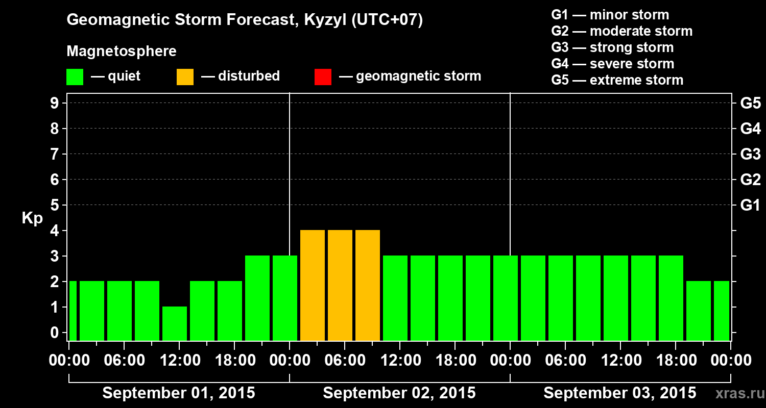 Forecast of the geomagnetic index Kp