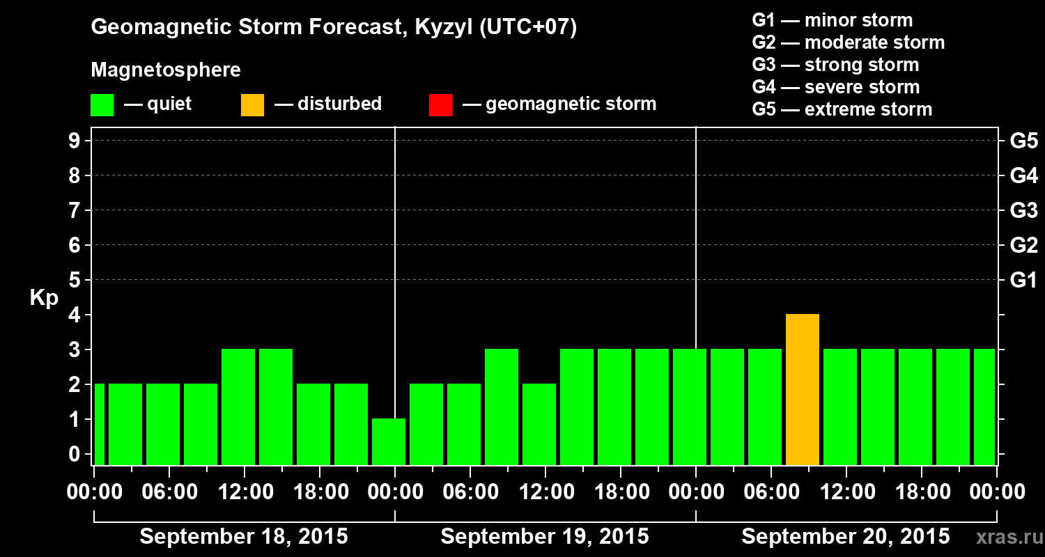 Forecast of the geomagnetic index Kp