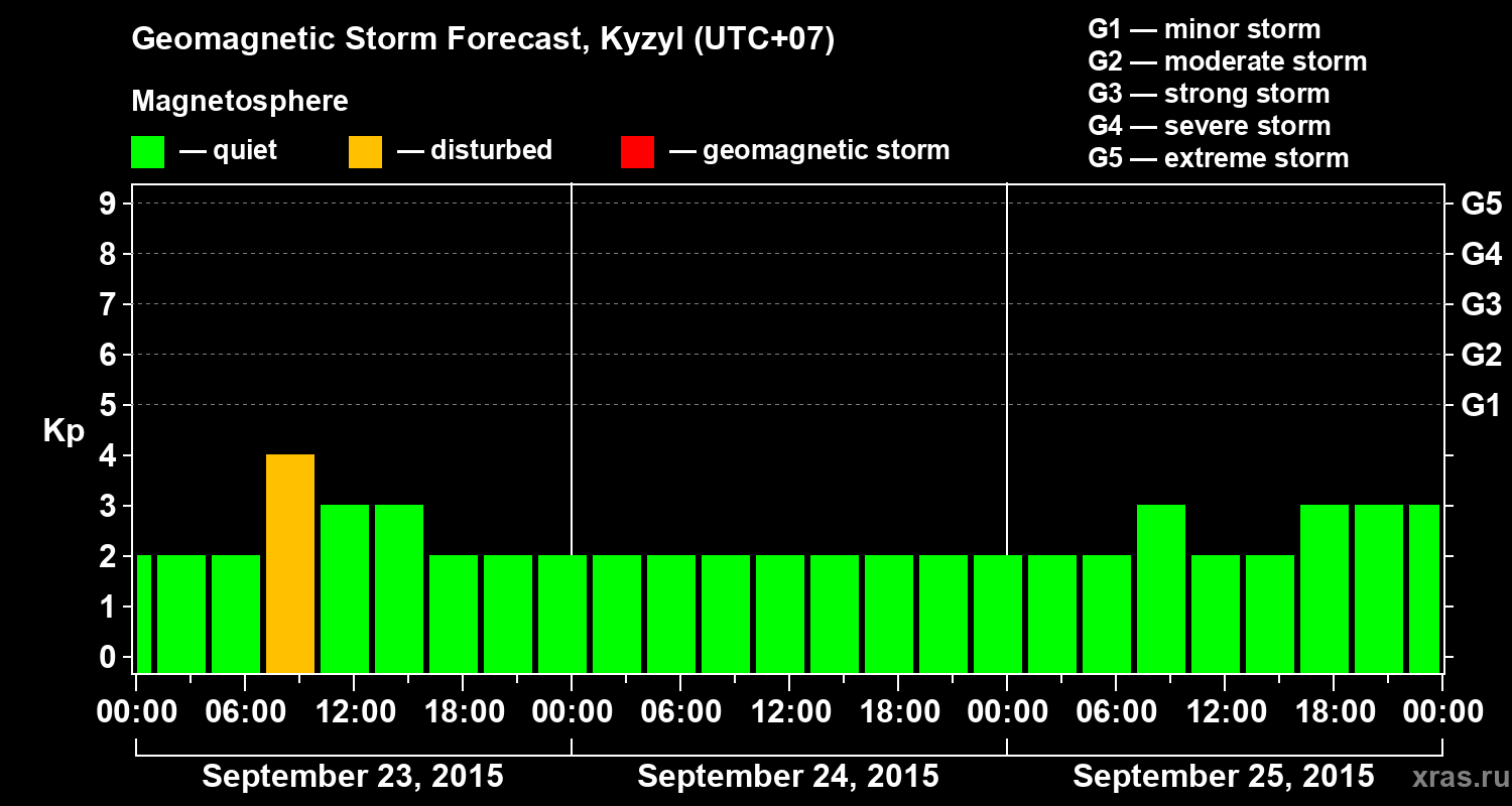 Forecast of the geomagnetic index&nbsp;Kp