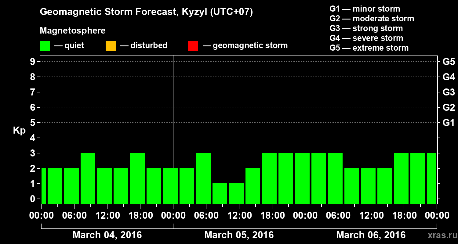 Forecast of the geomagnetic index Kp