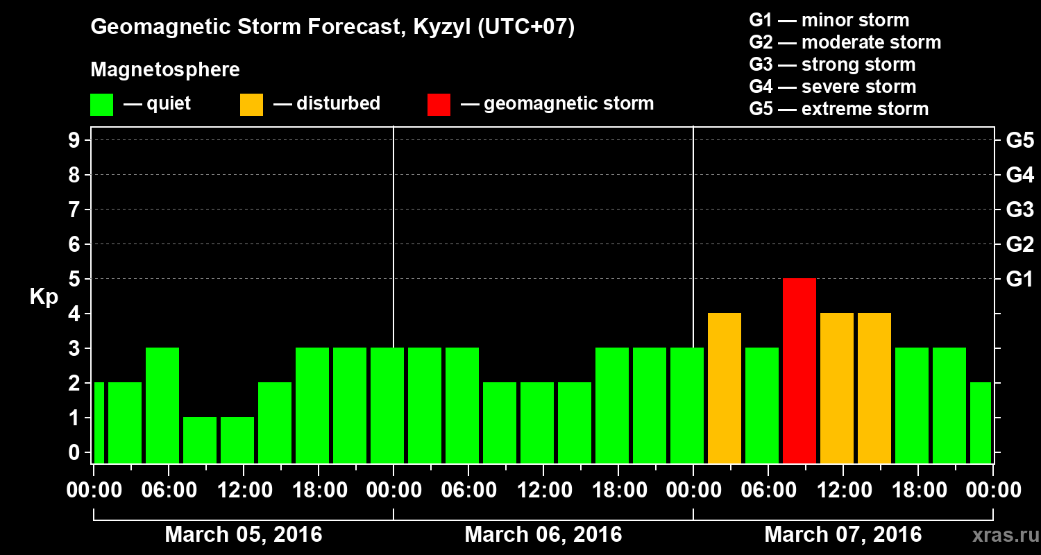 Forecast of the geomagnetic index Kp