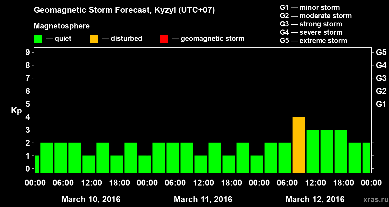 Forecast of the geomagnetic index Kp