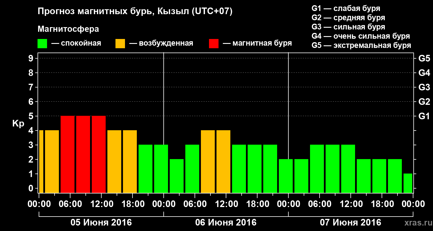 Прогноз геомагнитного индекса Kp