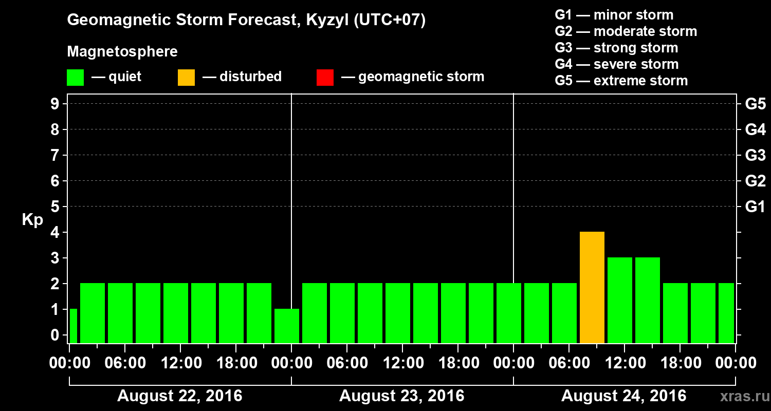 Forecast of the geomagnetic index Kp