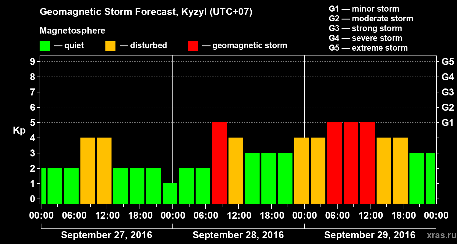Forecast of the geomagnetic index Kp