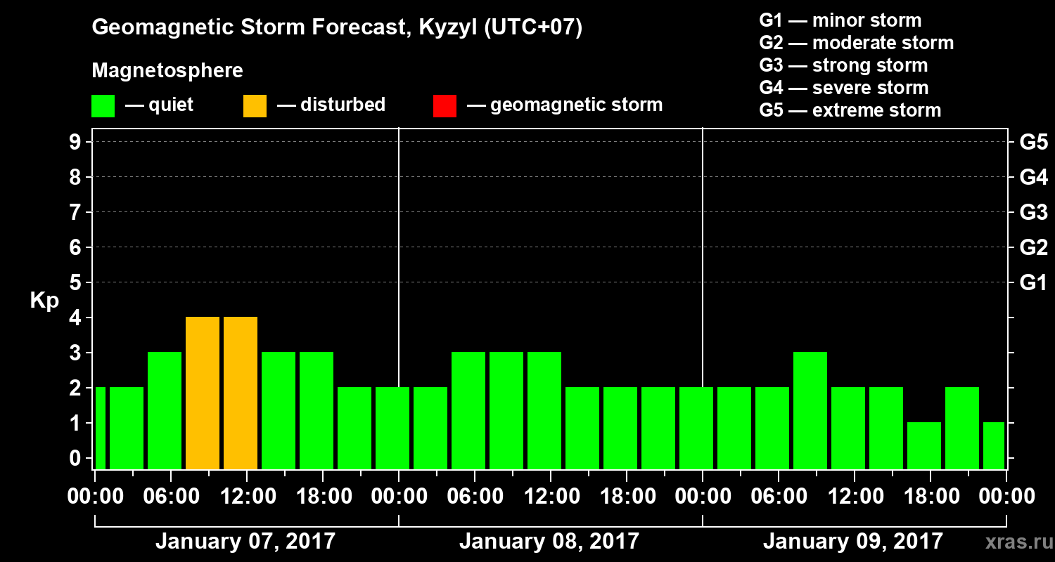 Forecast of the geomagnetic index Kp