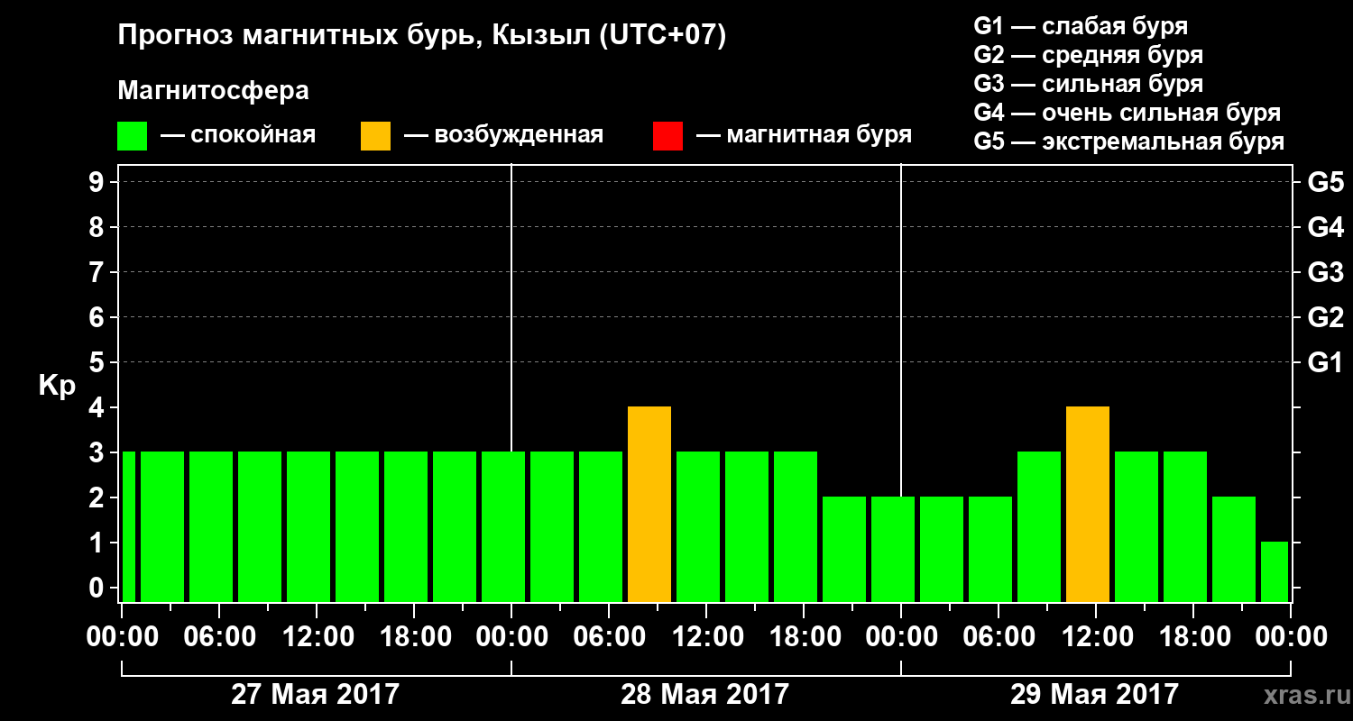 Прогноз геомагнитного индекса Kp