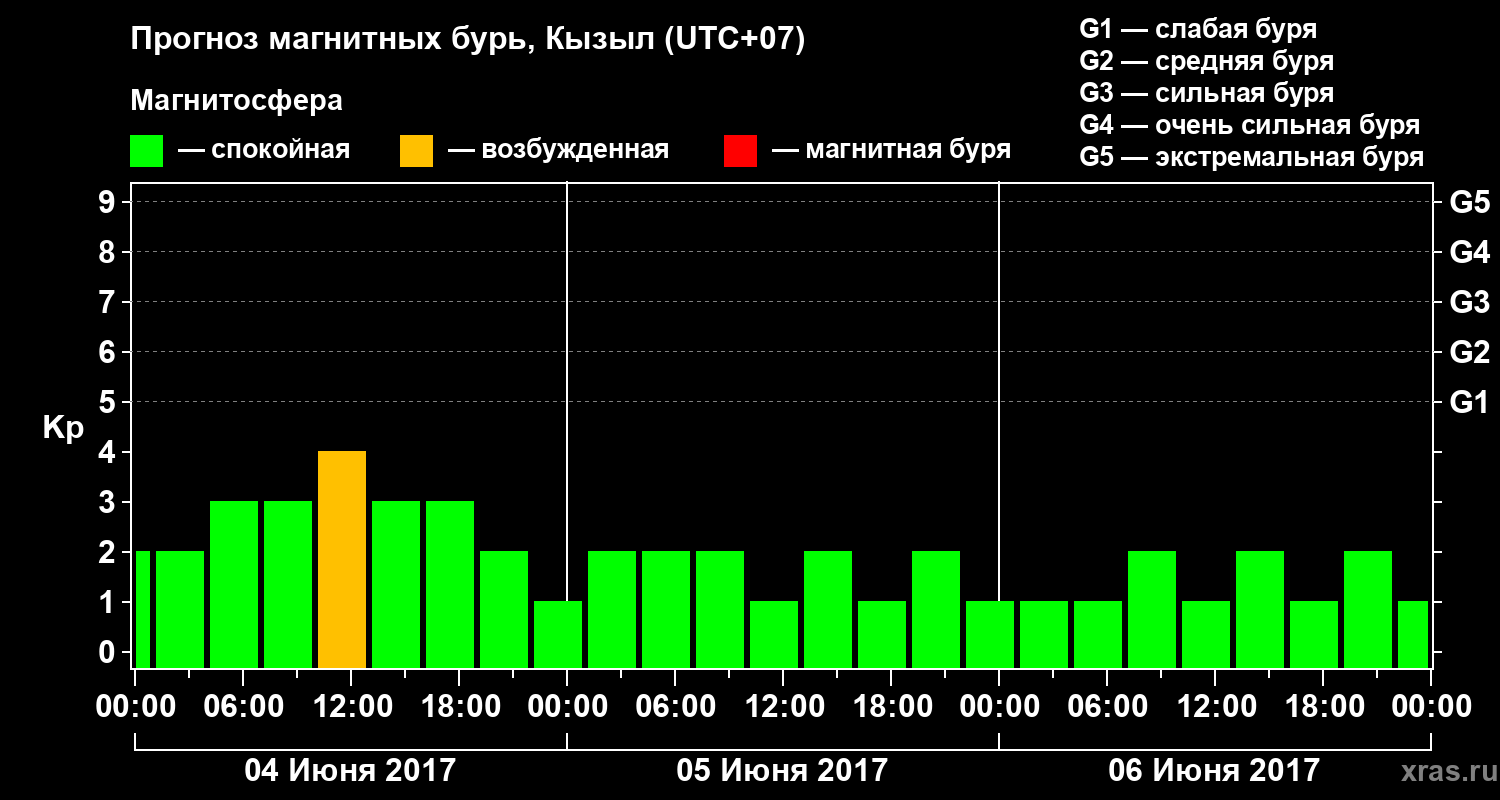 Прогноз геомагнитного индекса Kp
