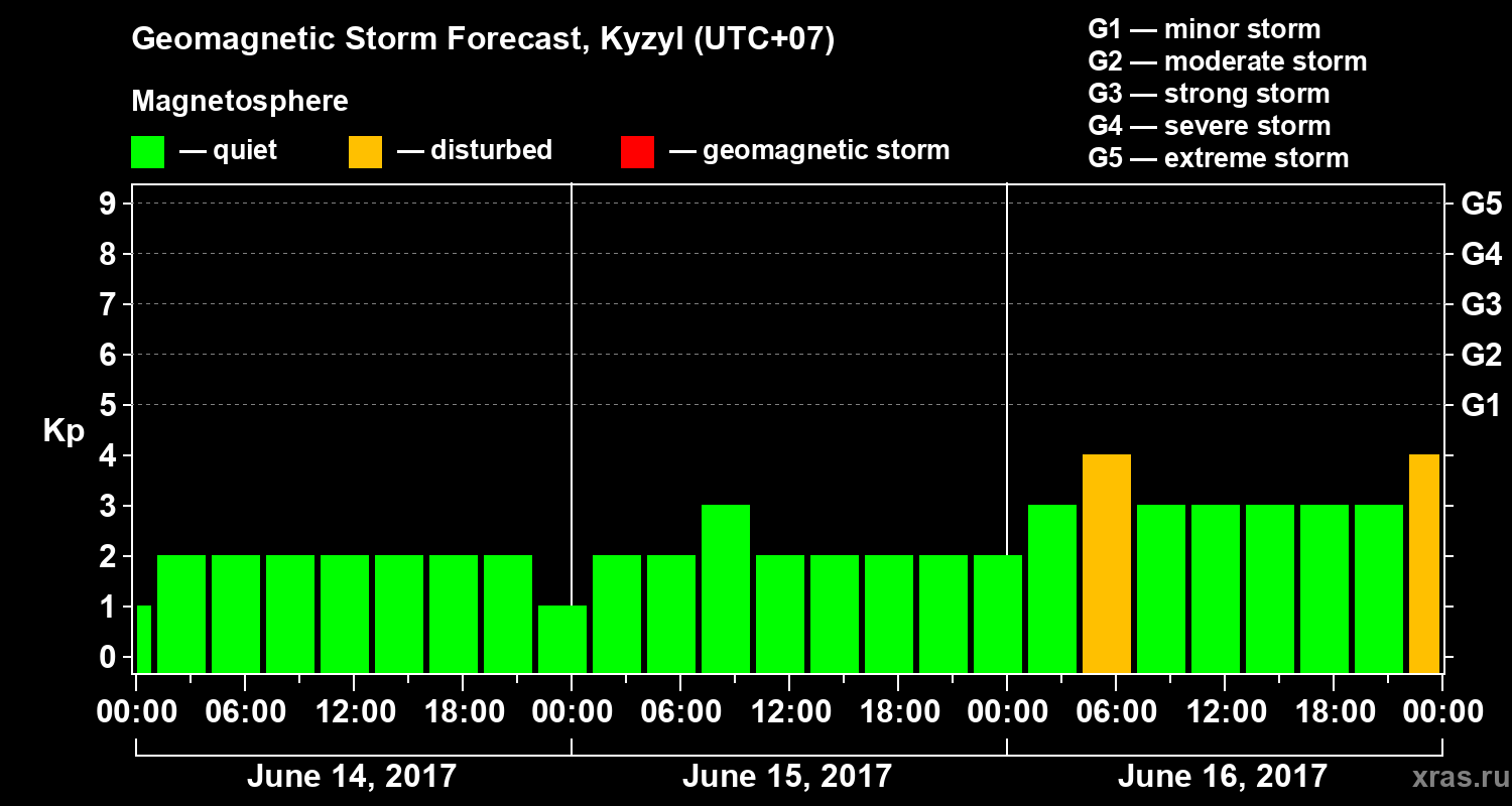 Forecast of the geomagnetic index Kp