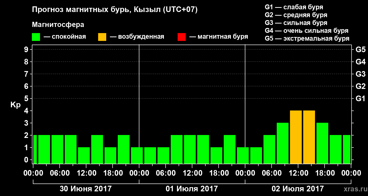 Прогноз геомагнитного индекса Kp