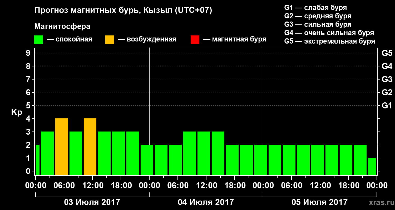 Прогноз геомагнитного индекса Kp