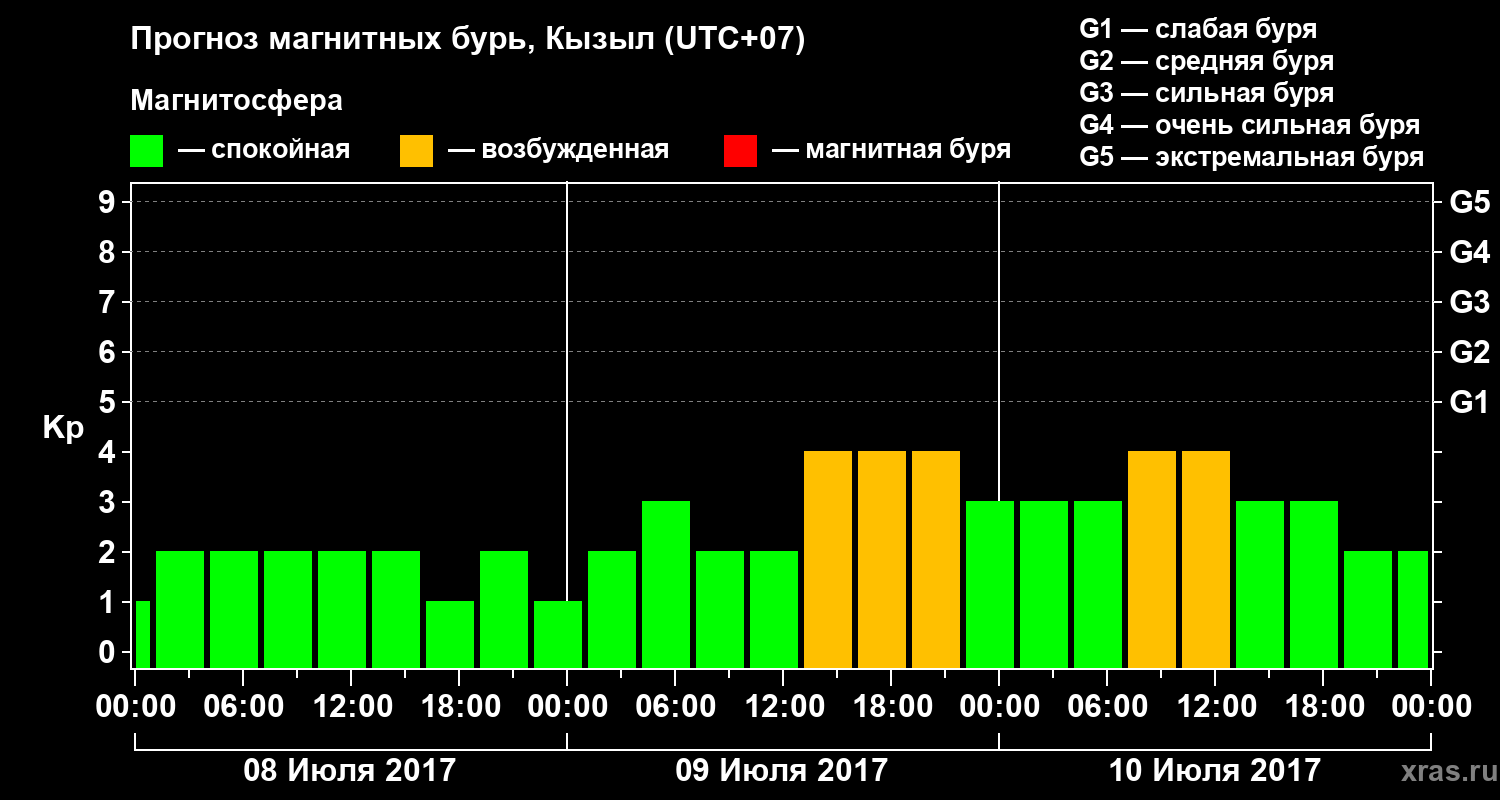 Прогноз геомагнитного индекса Kp