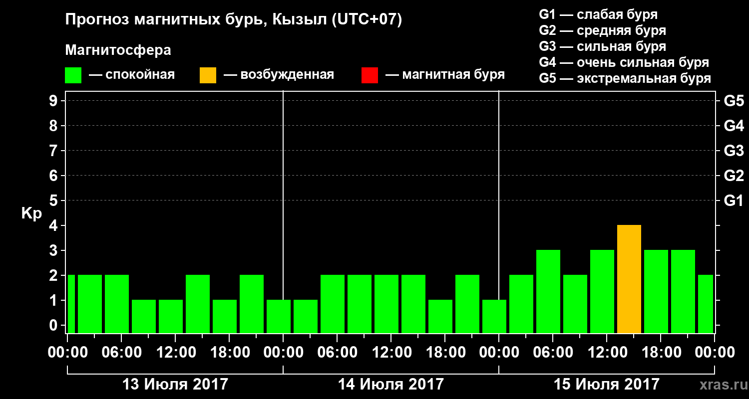 Прогноз геомагнитного индекса Kp