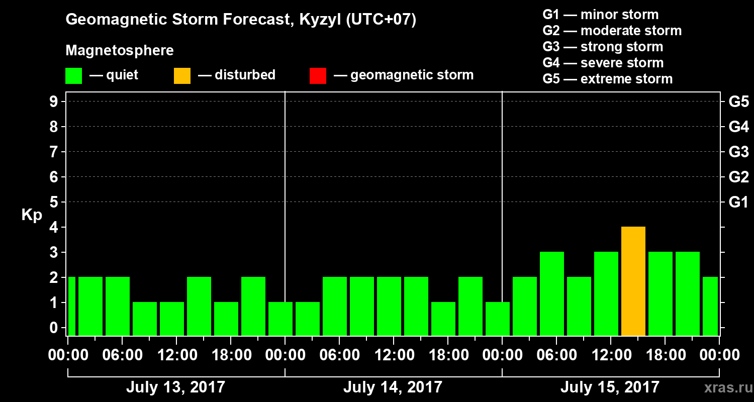 Forecast of the geomagnetic index Kp
