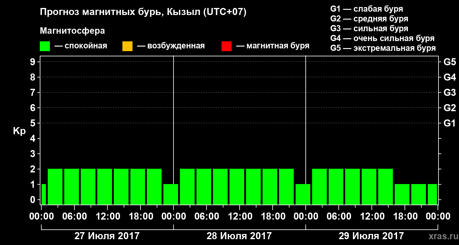 Прогноз геомагнитного индекса Kp