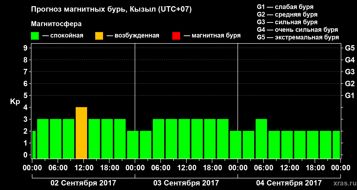 Прогноз геомагнитного индекса Kp