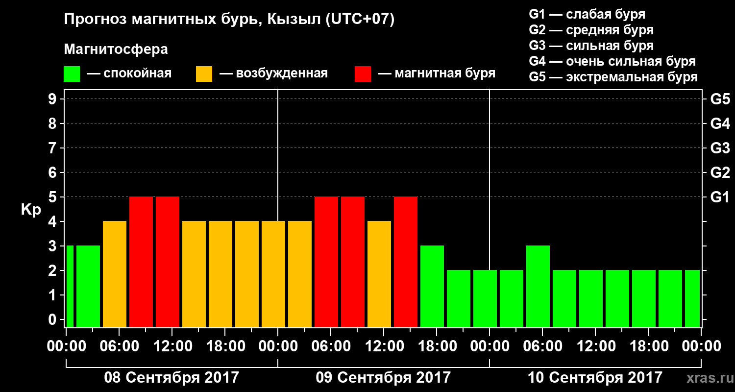 Прогноз геомагнитного индекса Kp