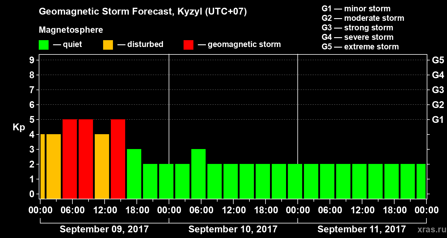 Forecast of the geomagnetic index Kp