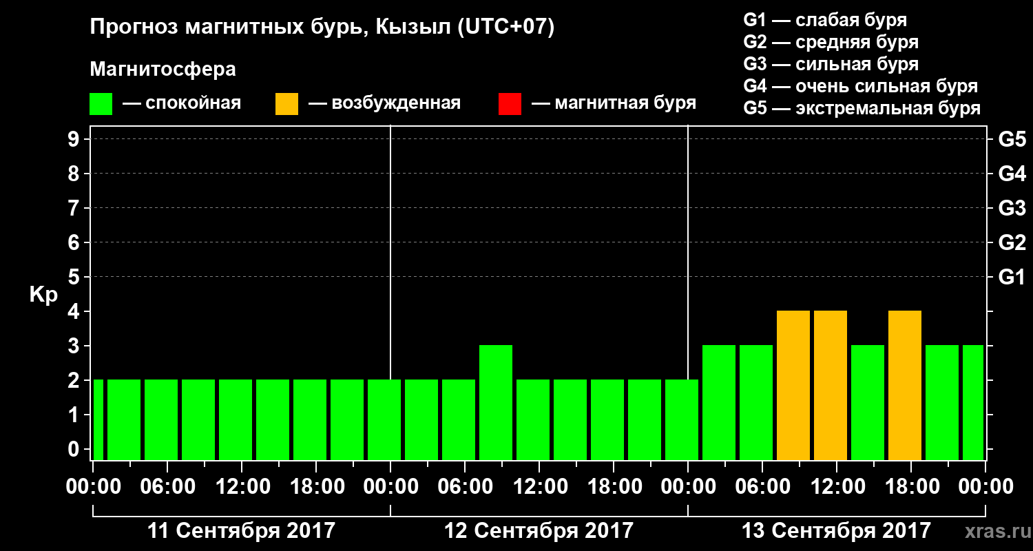 Прогноз геомагнитного индекса Kp