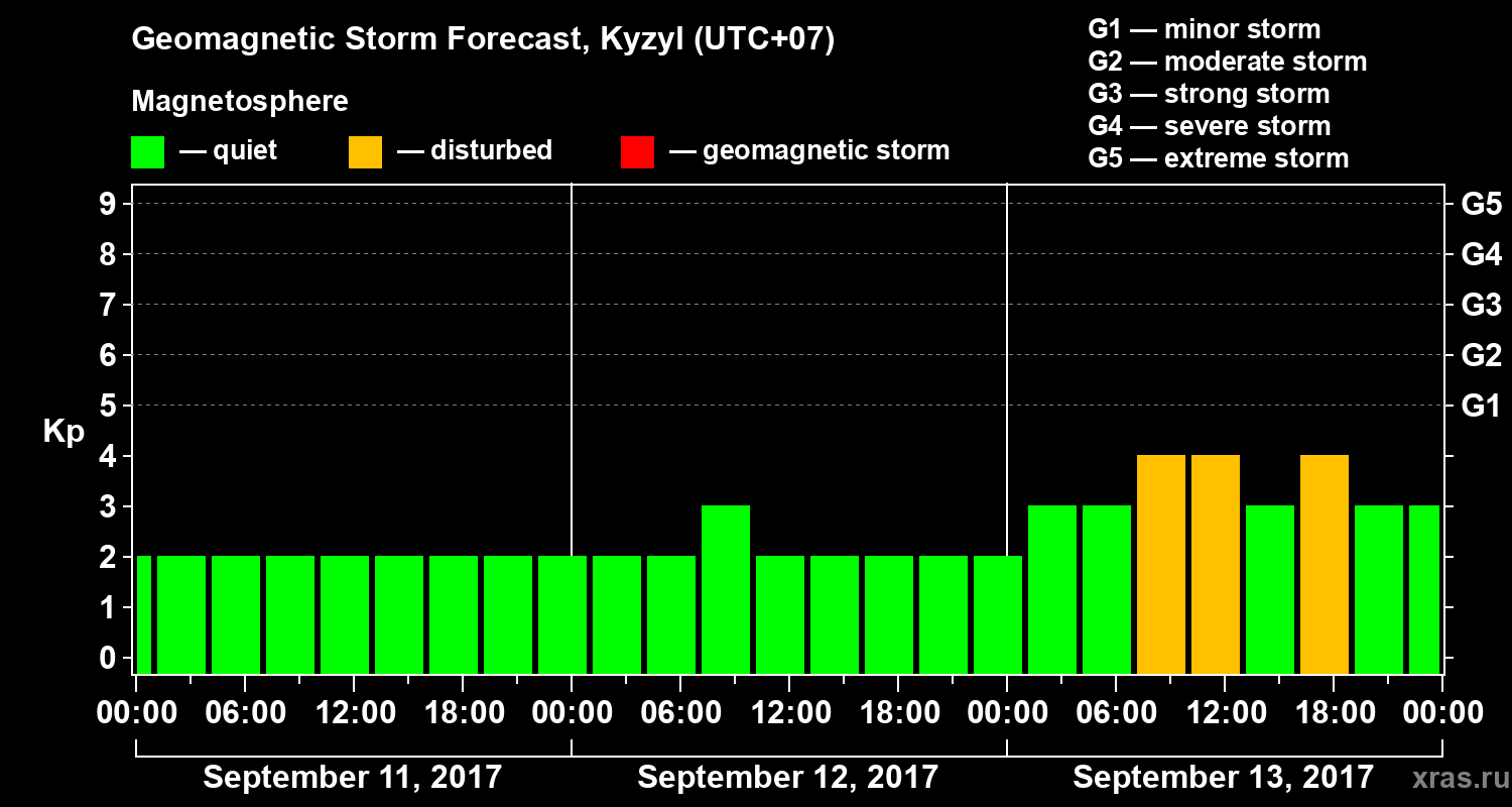 Forecast of the geomagnetic index Kp