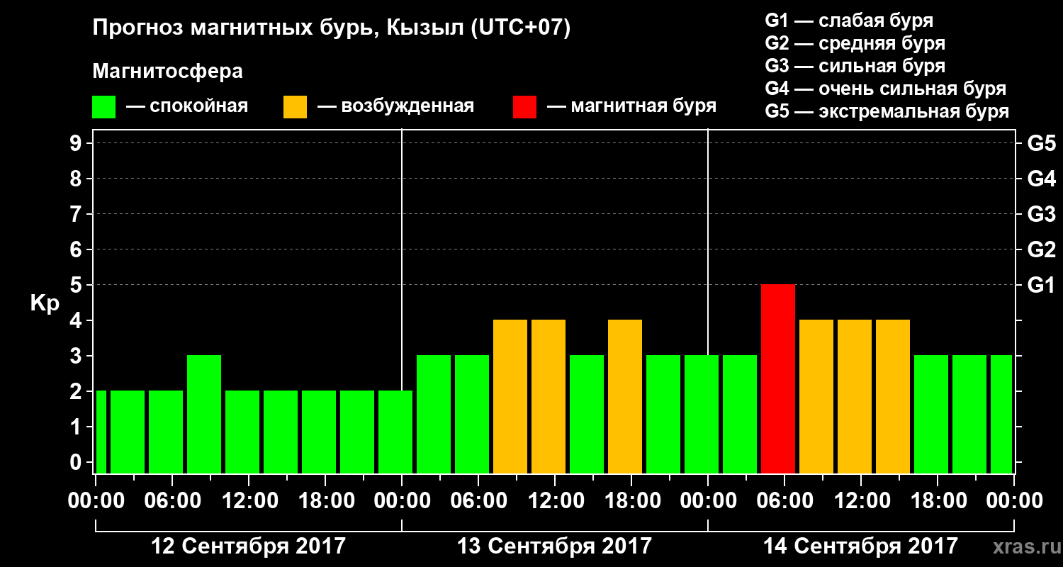 Прогноз геомагнитного индекса Kp
